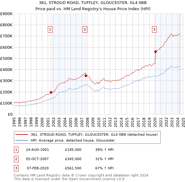 361, STROUD ROAD, TUFFLEY, GLOUCESTER, GL4 0BB: Price paid vs HM Land Registry's House Price Index