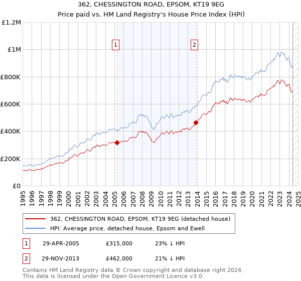 362, CHESSINGTON ROAD, EPSOM, KT19 9EG: Price paid vs HM Land Registry's House Price Index