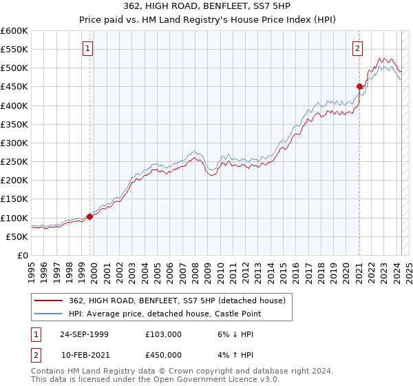 362, HIGH ROAD, BENFLEET, SS7 5HP: Price paid vs HM Land Registry's House Price Index