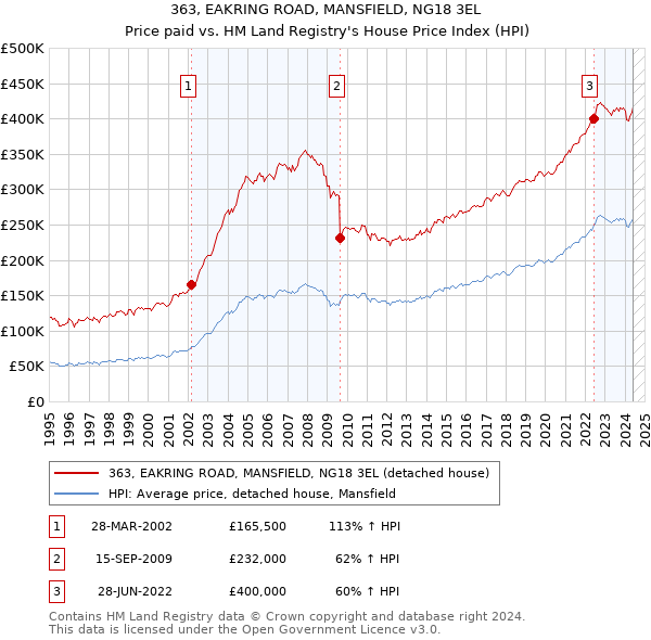 363, EAKRING ROAD, MANSFIELD, NG18 3EL: Price paid vs HM Land Registry's House Price Index