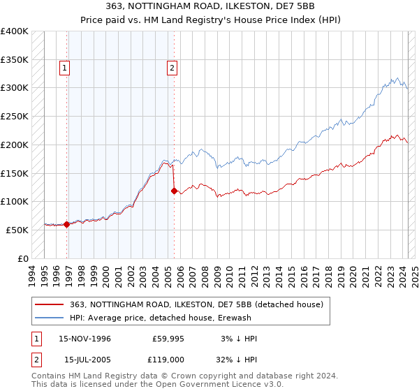 363, NOTTINGHAM ROAD, ILKESTON, DE7 5BB: Price paid vs HM Land Registry's House Price Index