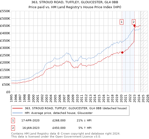 363, STROUD ROAD, TUFFLEY, GLOUCESTER, GL4 0BB: Price paid vs HM Land Registry's House Price Index