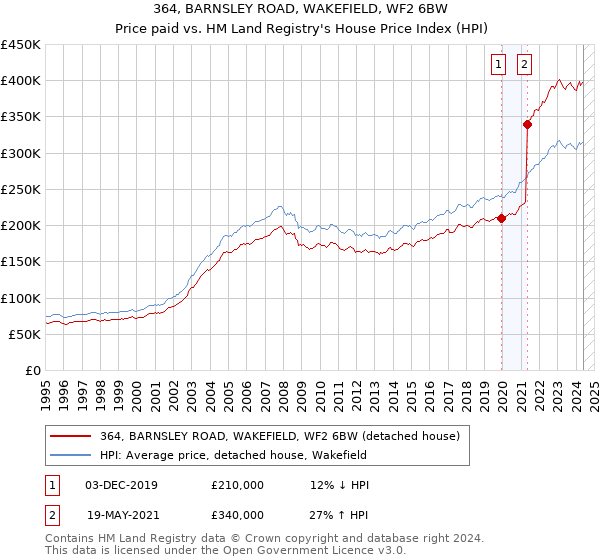 364, BARNSLEY ROAD, WAKEFIELD, WF2 6BW: Price paid vs HM Land Registry's House Price Index