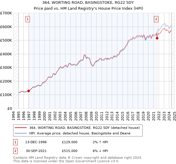 364, WORTING ROAD, BASINGSTOKE, RG22 5DY: Price paid vs HM Land Registry's House Price Index