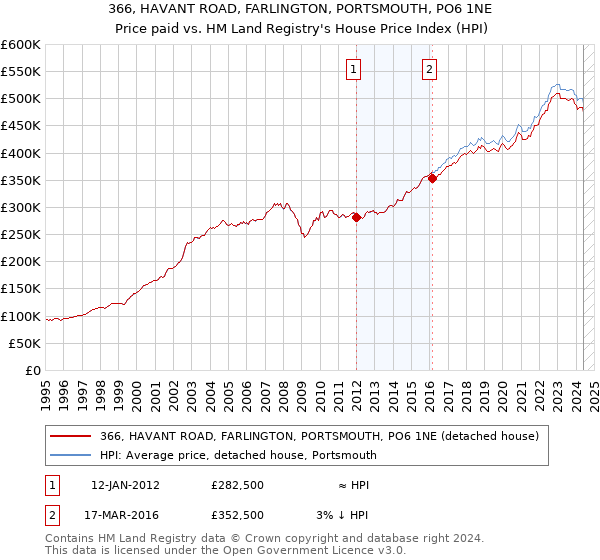 366, HAVANT ROAD, FARLINGTON, PORTSMOUTH, PO6 1NE: Price paid vs HM Land Registry's House Price Index