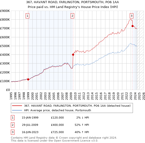 367, HAVANT ROAD, FARLINGTON, PORTSMOUTH, PO6 1AA: Price paid vs HM Land Registry's House Price Index