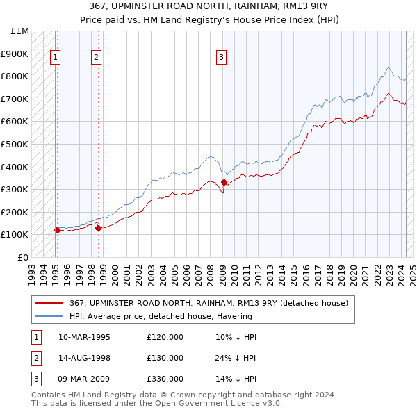 367, UPMINSTER ROAD NORTH, RAINHAM, RM13 9RY: Price paid vs HM Land Registry's House Price Index