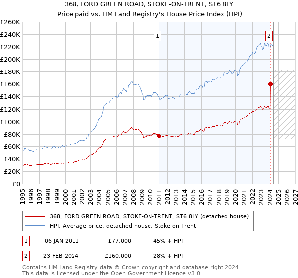 368, FORD GREEN ROAD, STOKE-ON-TRENT, ST6 8LY: Price paid vs HM Land Registry's House Price Index