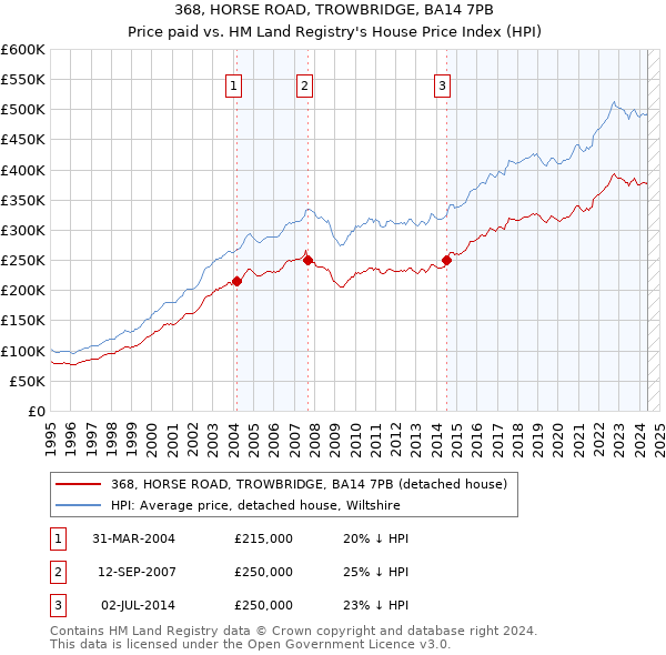 368, HORSE ROAD, TROWBRIDGE, BA14 7PB: Price paid vs HM Land Registry's House Price Index