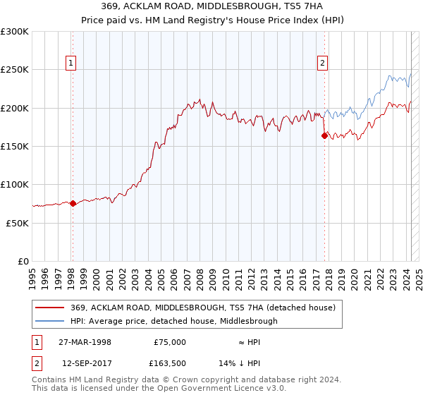 369, ACKLAM ROAD, MIDDLESBROUGH, TS5 7HA: Price paid vs HM Land Registry's House Price Index