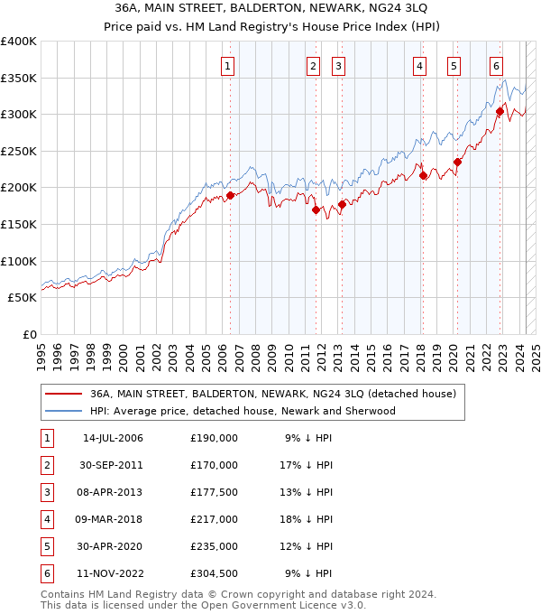 36A, MAIN STREET, BALDERTON, NEWARK, NG24 3LQ: Price paid vs HM Land Registry's House Price Index