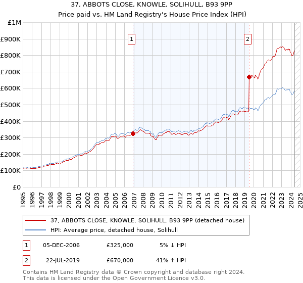 37, ABBOTS CLOSE, KNOWLE, SOLIHULL, B93 9PP: Price paid vs HM Land Registry's House Price Index