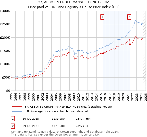 37, ABBOTTS CROFT, MANSFIELD, NG19 6NZ: Price paid vs HM Land Registry's House Price Index