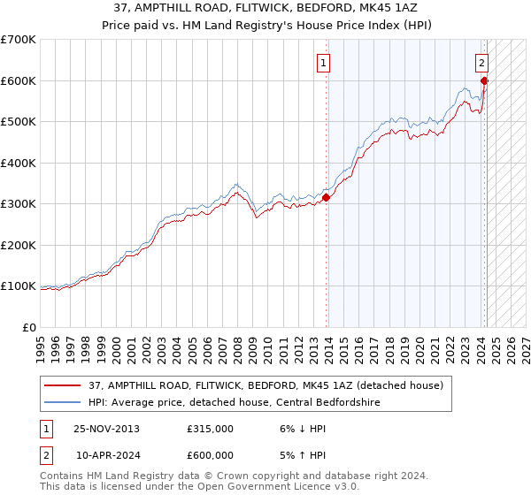 37, AMPTHILL ROAD, FLITWICK, BEDFORD, MK45 1AZ: Price paid vs HM Land Registry's House Price Index