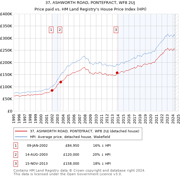 37, ASHWORTH ROAD, PONTEFRACT, WF8 2UJ: Price paid vs HM Land Registry's House Price Index