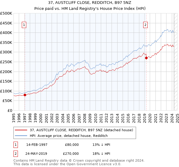 37, AUSTCLIFF CLOSE, REDDITCH, B97 5NZ: Price paid vs HM Land Registry's House Price Index