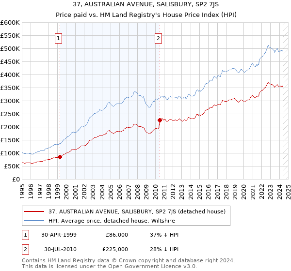 37, AUSTRALIAN AVENUE, SALISBURY, SP2 7JS: Price paid vs HM Land Registry's House Price Index