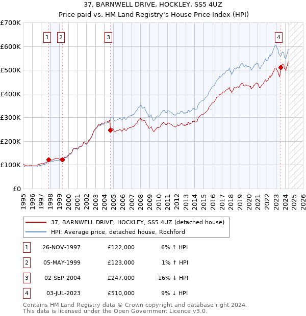 37, BARNWELL DRIVE, HOCKLEY, SS5 4UZ: Price paid vs HM Land Registry's House Price Index