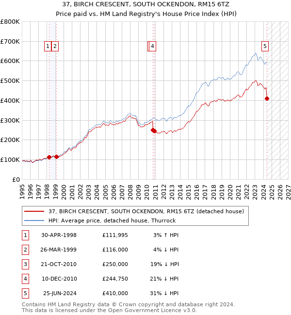 37, BIRCH CRESCENT, SOUTH OCKENDON, RM15 6TZ: Price paid vs HM Land Registry's House Price Index