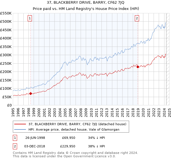 37, BLACKBERRY DRIVE, BARRY, CF62 7JQ: Price paid vs HM Land Registry's House Price Index