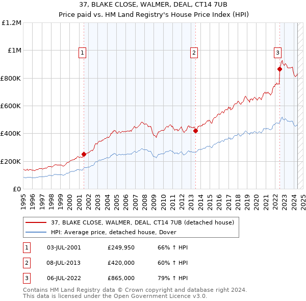 37, BLAKE CLOSE, WALMER, DEAL, CT14 7UB: Price paid vs HM Land Registry's House Price Index