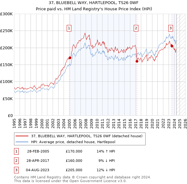 37, BLUEBELL WAY, HARTLEPOOL, TS26 0WF: Price paid vs HM Land Registry's House Price Index