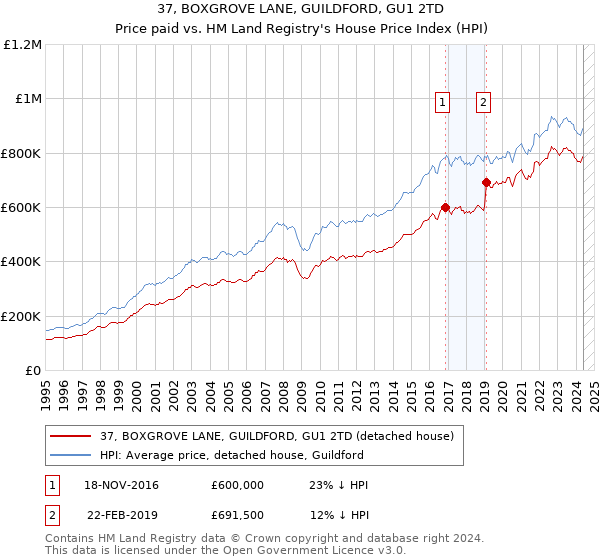 37, BOXGROVE LANE, GUILDFORD, GU1 2TD: Price paid vs HM Land Registry's House Price Index