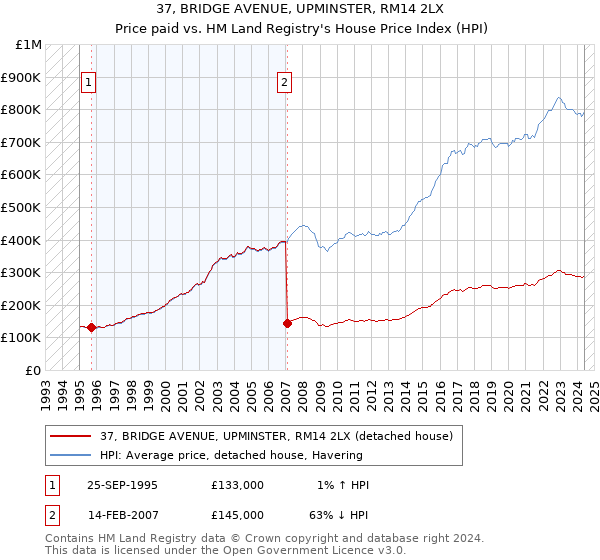 37, BRIDGE AVENUE, UPMINSTER, RM14 2LX: Price paid vs HM Land Registry's House Price Index