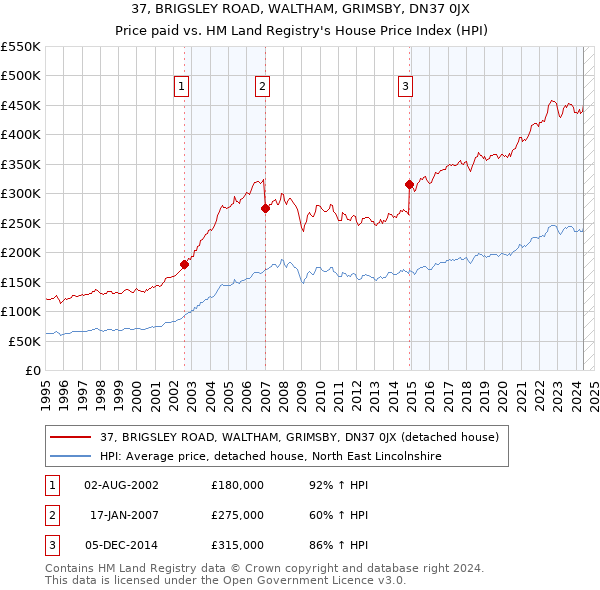 37, BRIGSLEY ROAD, WALTHAM, GRIMSBY, DN37 0JX: Price paid vs HM Land Registry's House Price Index