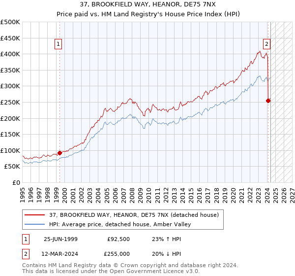 37, BROOKFIELD WAY, HEANOR, DE75 7NX: Price paid vs HM Land Registry's House Price Index