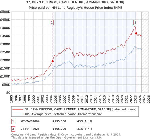 37, BRYN DREINOG, CAPEL HENDRE, AMMANFORD, SA18 3RJ: Price paid vs HM Land Registry's House Price Index