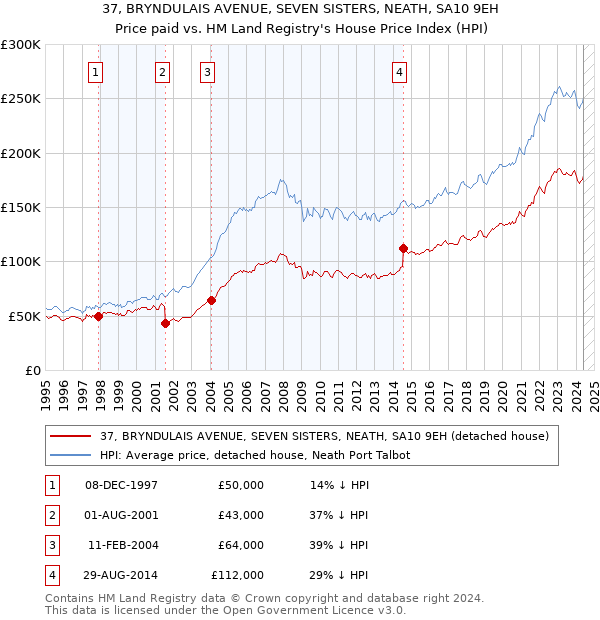 37, BRYNDULAIS AVENUE, SEVEN SISTERS, NEATH, SA10 9EH: Price paid vs HM Land Registry's House Price Index