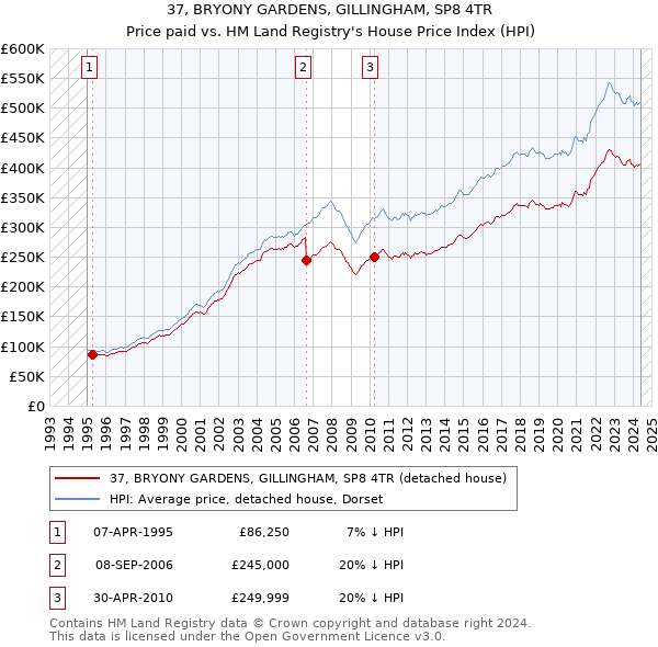 37, BRYONY GARDENS, GILLINGHAM, SP8 4TR: Price paid vs HM Land Registry's House Price Index