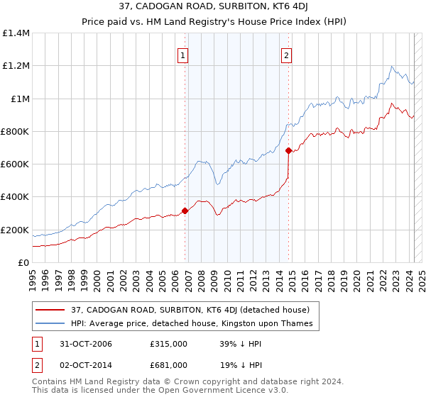 37, CADOGAN ROAD, SURBITON, KT6 4DJ: Price paid vs HM Land Registry's House Price Index