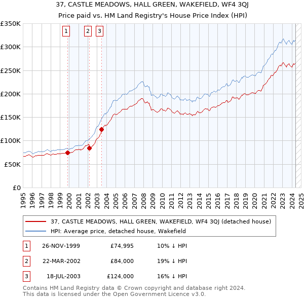 37, CASTLE MEADOWS, HALL GREEN, WAKEFIELD, WF4 3QJ: Price paid vs HM Land Registry's House Price Index