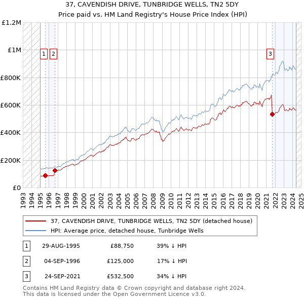 37, CAVENDISH DRIVE, TUNBRIDGE WELLS, TN2 5DY: Price paid vs HM Land Registry's House Price Index