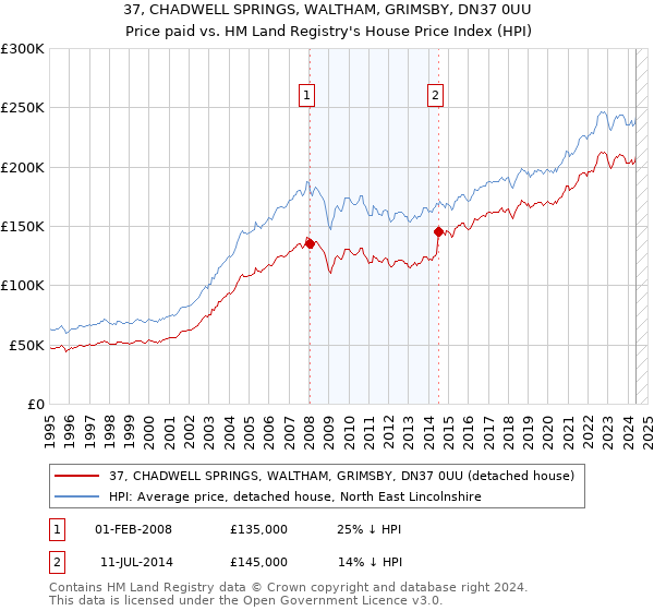 37, CHADWELL SPRINGS, WALTHAM, GRIMSBY, DN37 0UU: Price paid vs HM Land Registry's House Price Index