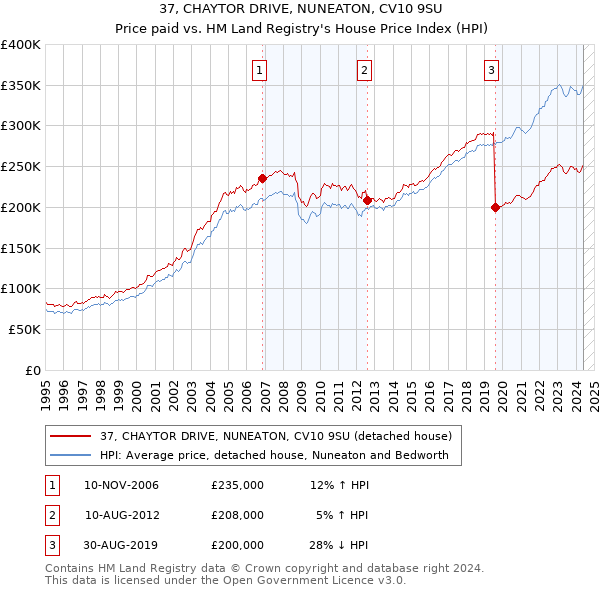 37, CHAYTOR DRIVE, NUNEATON, CV10 9SU: Price paid vs HM Land Registry's House Price Index