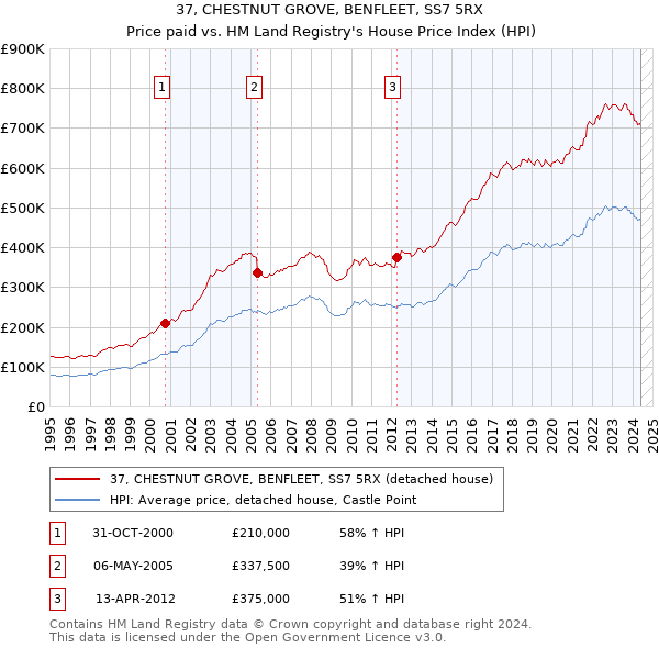 37, CHESTNUT GROVE, BENFLEET, SS7 5RX: Price paid vs HM Land Registry's House Price Index