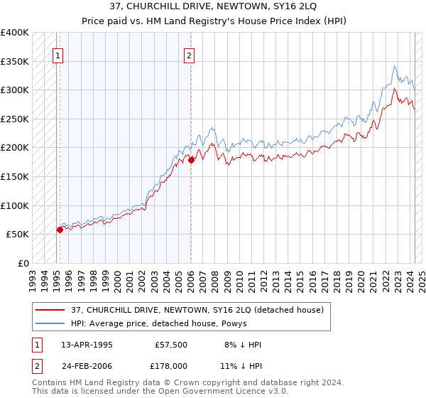 37, CHURCHILL DRIVE, NEWTOWN, SY16 2LQ: Price paid vs HM Land Registry's House Price Index