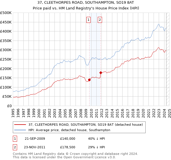 37, CLEETHORPES ROAD, SOUTHAMPTON, SO19 8AT: Price paid vs HM Land Registry's House Price Index