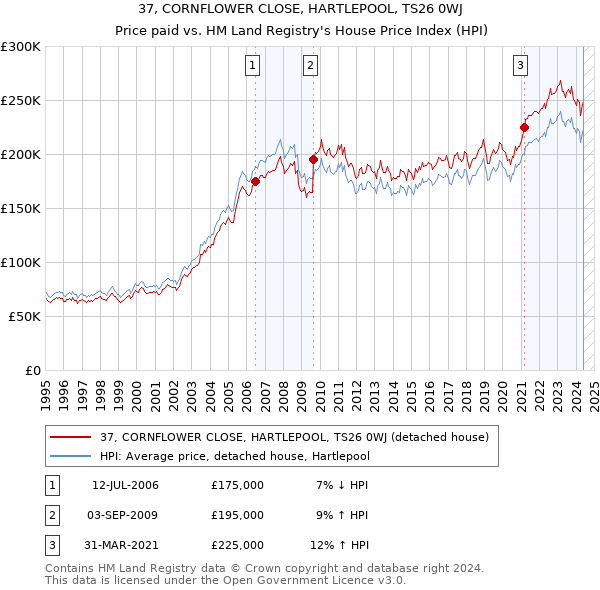 37, CORNFLOWER CLOSE, HARTLEPOOL, TS26 0WJ: Price paid vs HM Land Registry's House Price Index