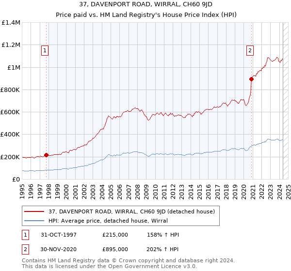 37, DAVENPORT ROAD, WIRRAL, CH60 9JD: Price paid vs HM Land Registry's House Price Index