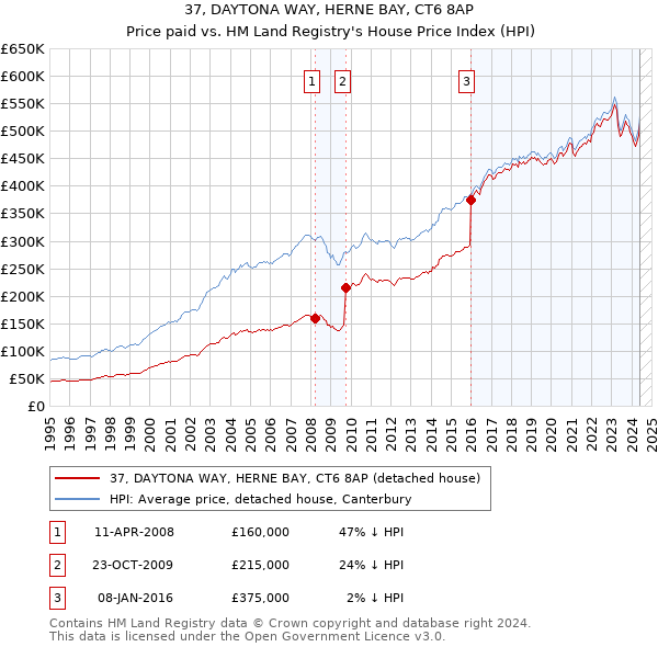 37, DAYTONA WAY, HERNE BAY, CT6 8AP: Price paid vs HM Land Registry's House Price Index