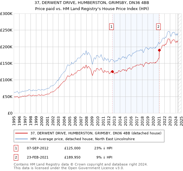 37, DERWENT DRIVE, HUMBERSTON, GRIMSBY, DN36 4BB: Price paid vs HM Land Registry's House Price Index