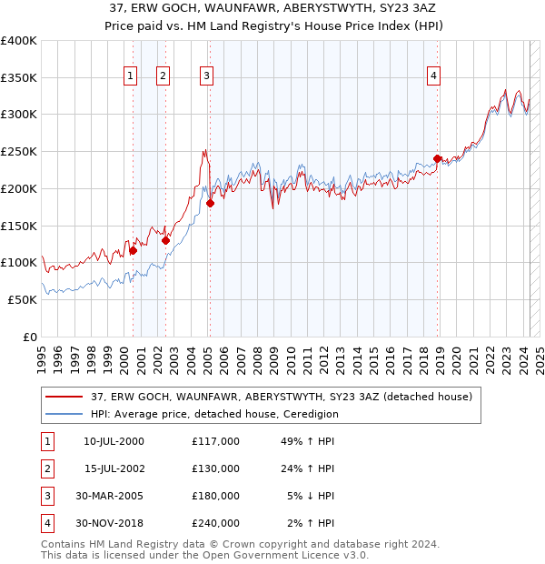 37, ERW GOCH, WAUNFAWR, ABERYSTWYTH, SY23 3AZ: Price paid vs HM Land Registry's House Price Index