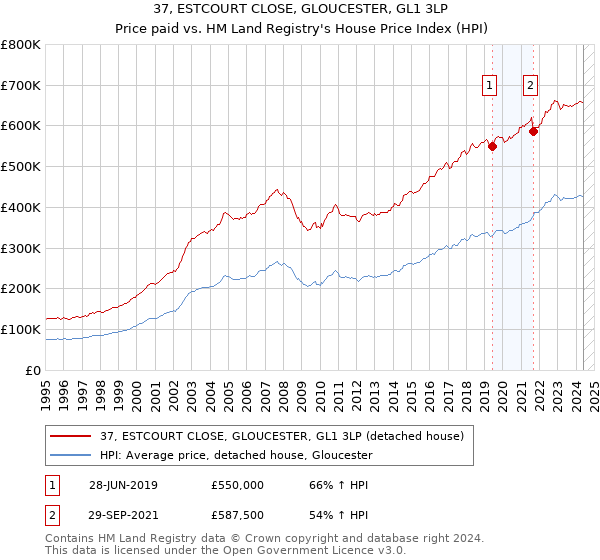 37, ESTCOURT CLOSE, GLOUCESTER, GL1 3LP: Price paid vs HM Land Registry's House Price Index