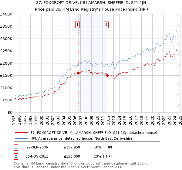 37, FOXCROFT DRIVE, KILLAMARSH, SHEFFIELD, S21 1JN: Price paid vs HM Land Registry's House Price Index