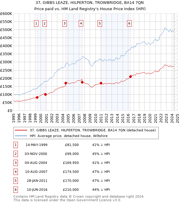 37, GIBBS LEAZE, HILPERTON, TROWBRIDGE, BA14 7QN: Price paid vs HM Land Registry's House Price Index