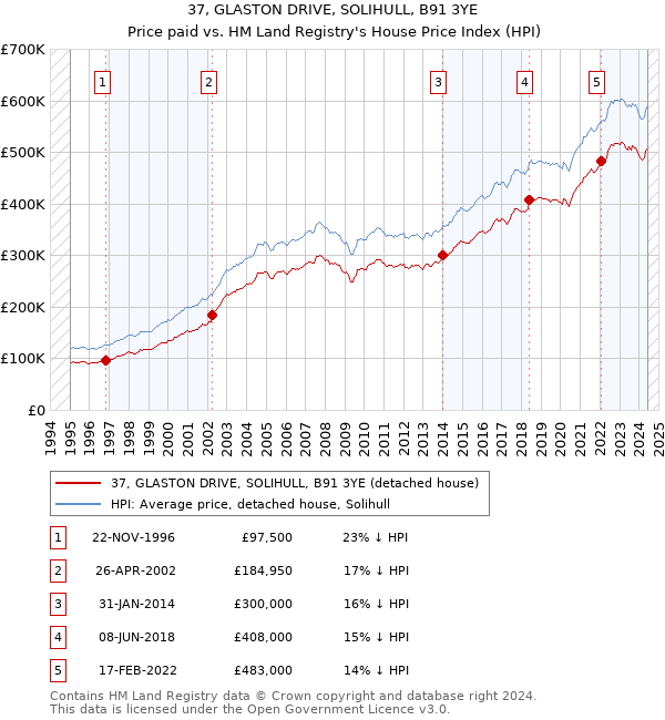 37, GLASTON DRIVE, SOLIHULL, B91 3YE: Price paid vs HM Land Registry's House Price Index